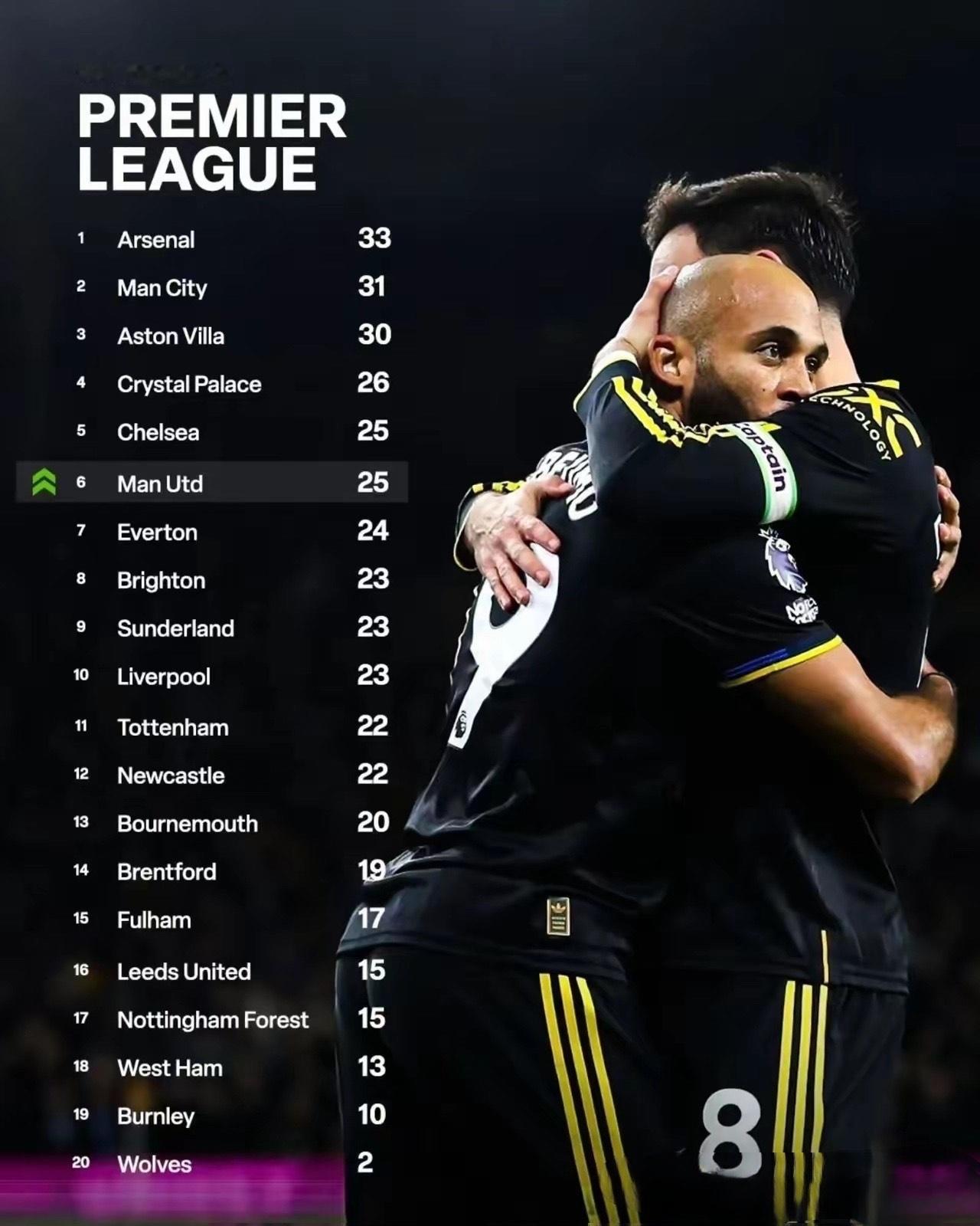 曼联重返前六！在巨大压力下作客狼队，但曼联用一场4 球大胜把愁容直接扔在了莫利纽