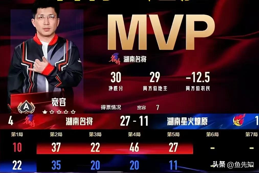 树挪死，人挪活。JJ斗地主季前赛，湖南名将战胜湖南星火燎原，取得季前赛三连胜，宽