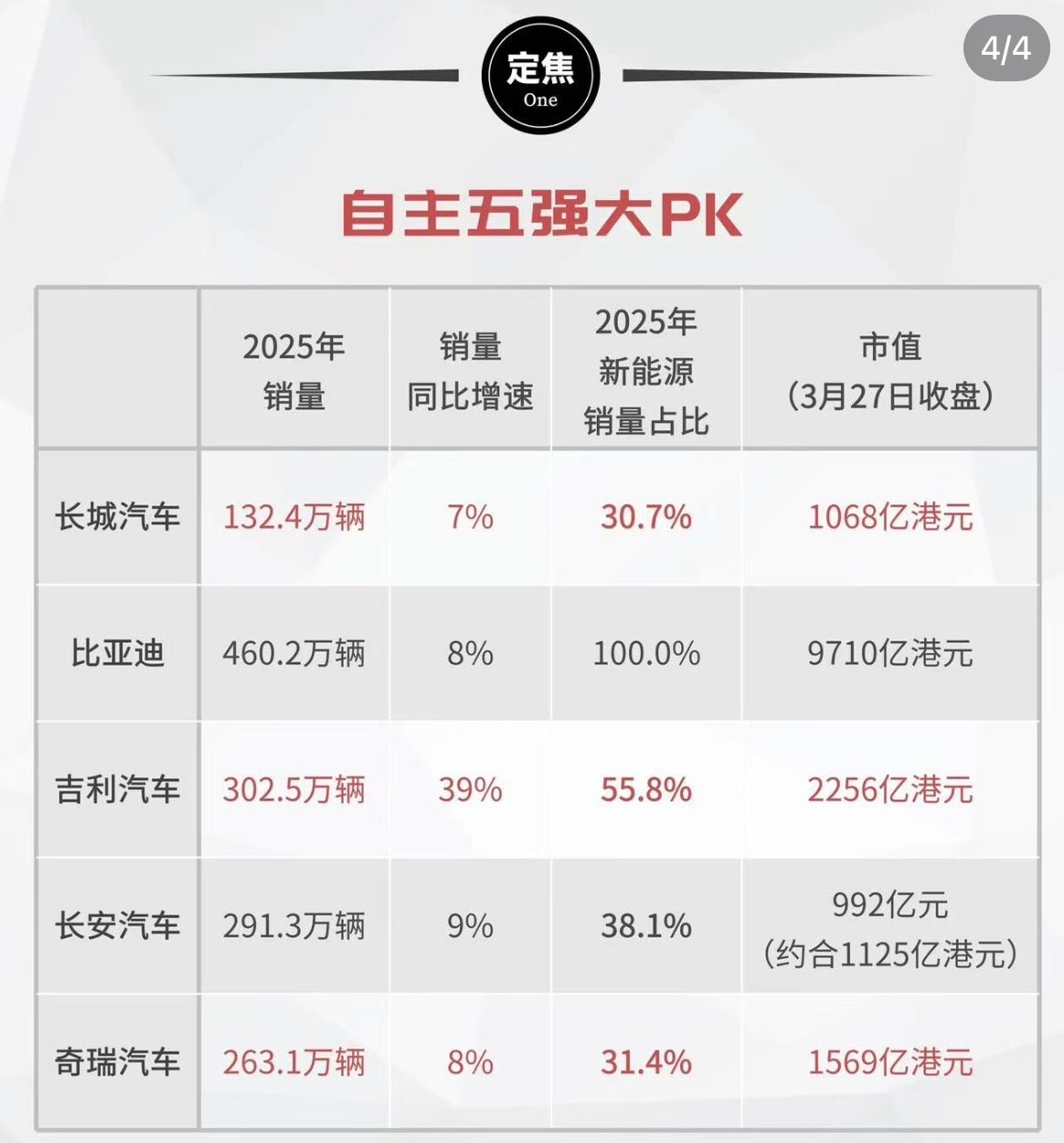 定焦发的自主品牌五强的一个对比。 
