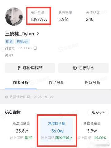 王鹤棣5天掉粉36万 顶流掉粉速度刷新认知，王鹤棣 5 天流失 36 万粉，数据
