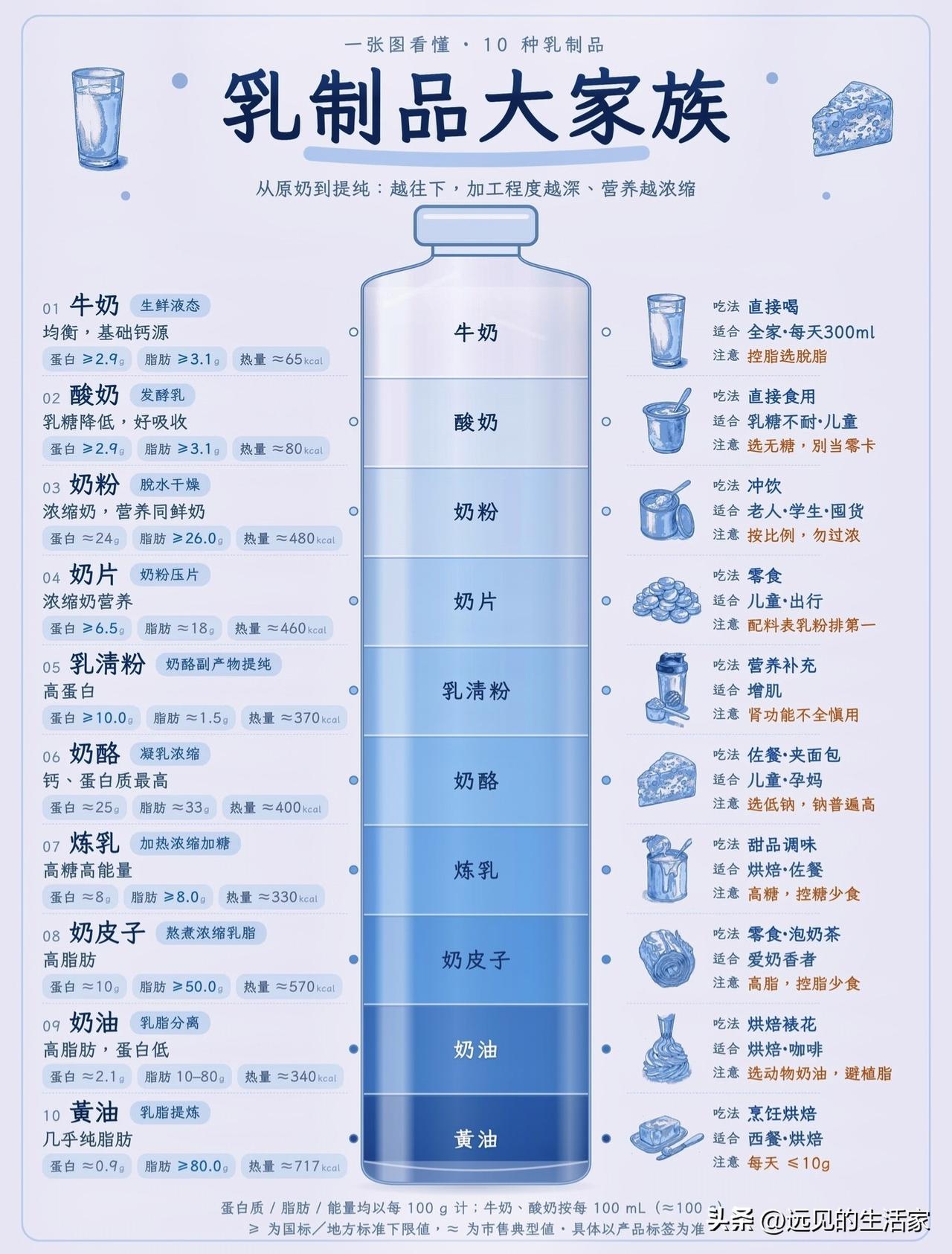 10种乳制品怎么选！别再把奶片、炼乳当健康牛奶喝🥛
 
很多人以为乳制品都是“
