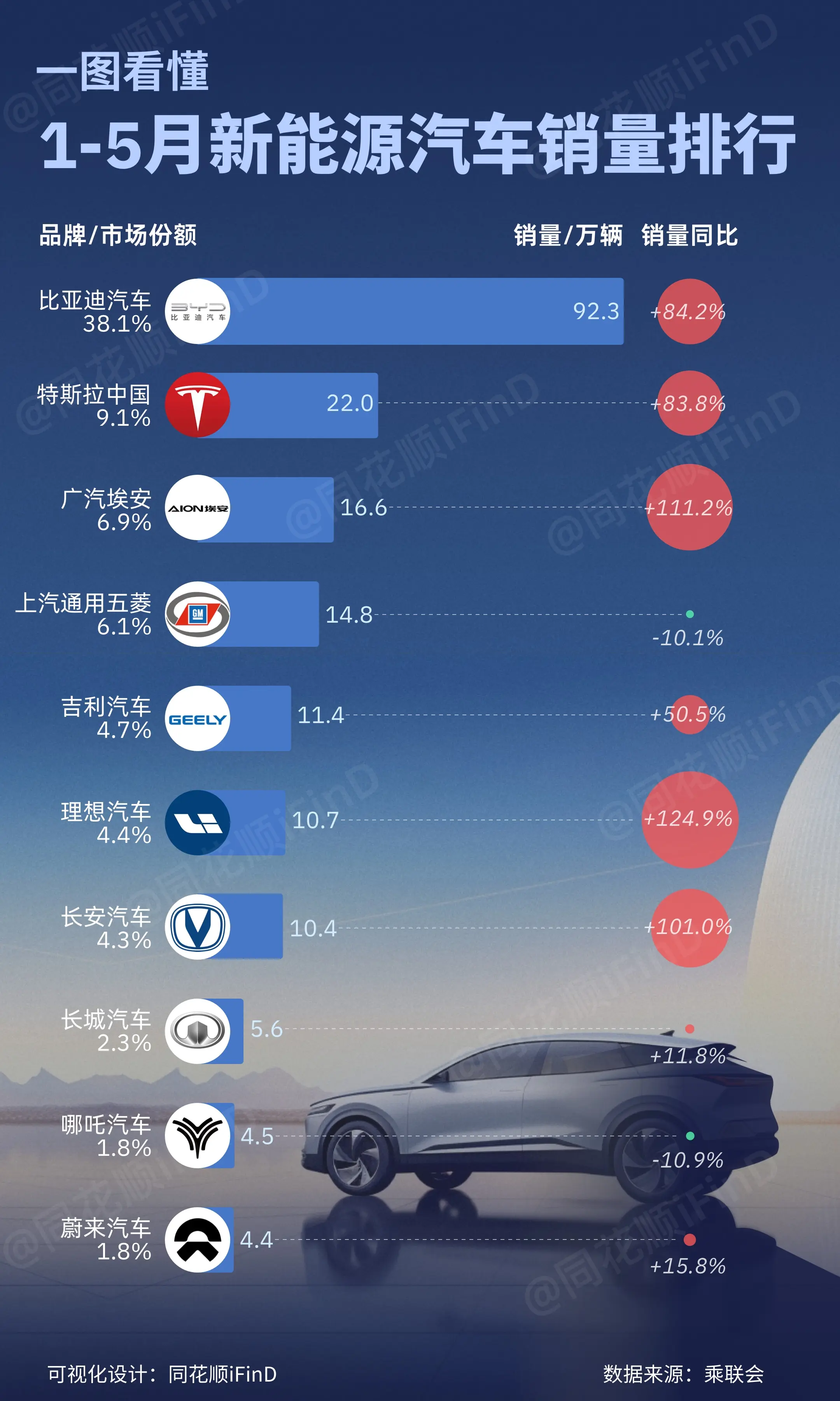 一图数据！1～5月新能源汽车销量top10！