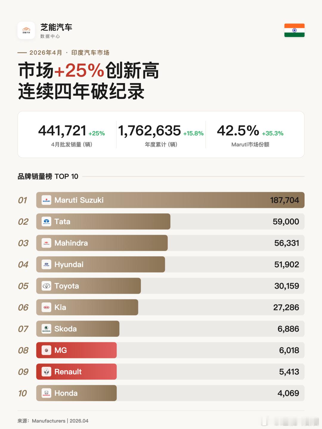 亚洲车市 | 印度2026年4月：MG销量超6000台2026年4月，印度汽车批