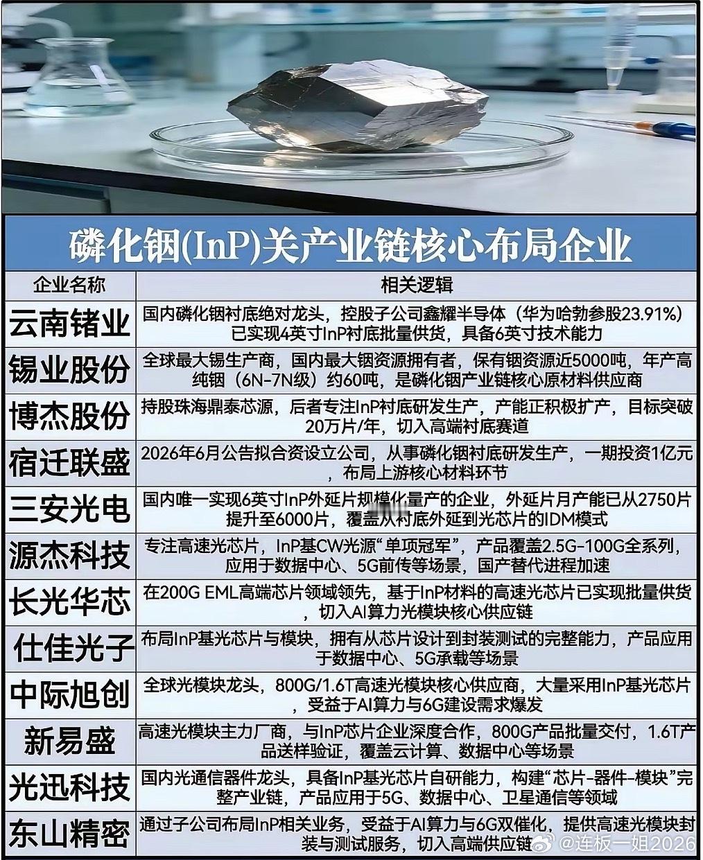 AI算力的“隐形骨架”：磷化凭什么成了6G与光模块的破局关键？当800G光模块加