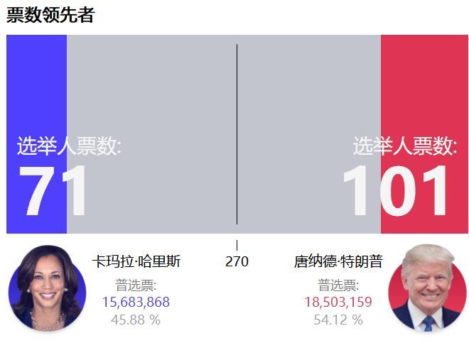 #美国大选投票#【美国总统选举结果】2024/11/6 上午6:39 GMT#2