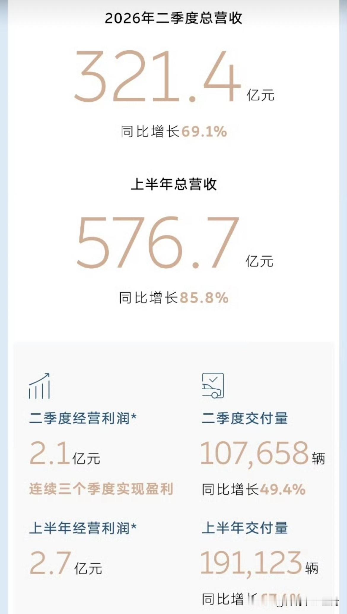 蔚来这二季度业绩好像还可以啊。

营收了321.4亿元，经营利润2.1亿元，净亏