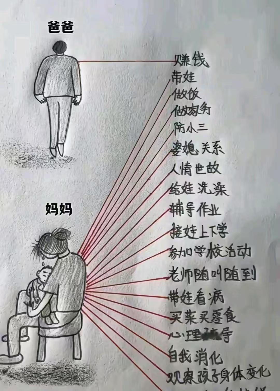 父母对家庭的比重，这对吗？
刚刚看到网上很火的图片，
我仔细一看好家伙，这简直就