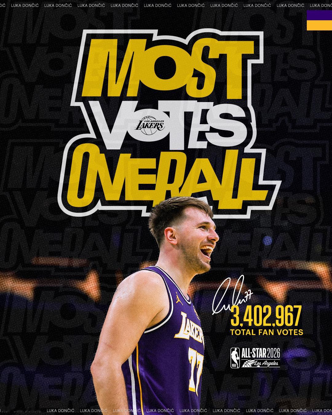 2026nba全明星投票 全部结束，东契奇获得3402967次球迷票，成为本次全