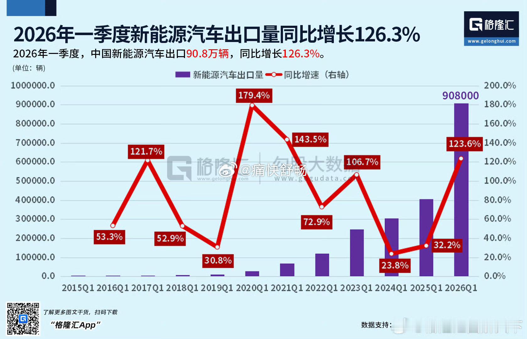 26年第1季度新能源出出口90.8万辆，同比大增123%其中比亚迪的新能源车出口