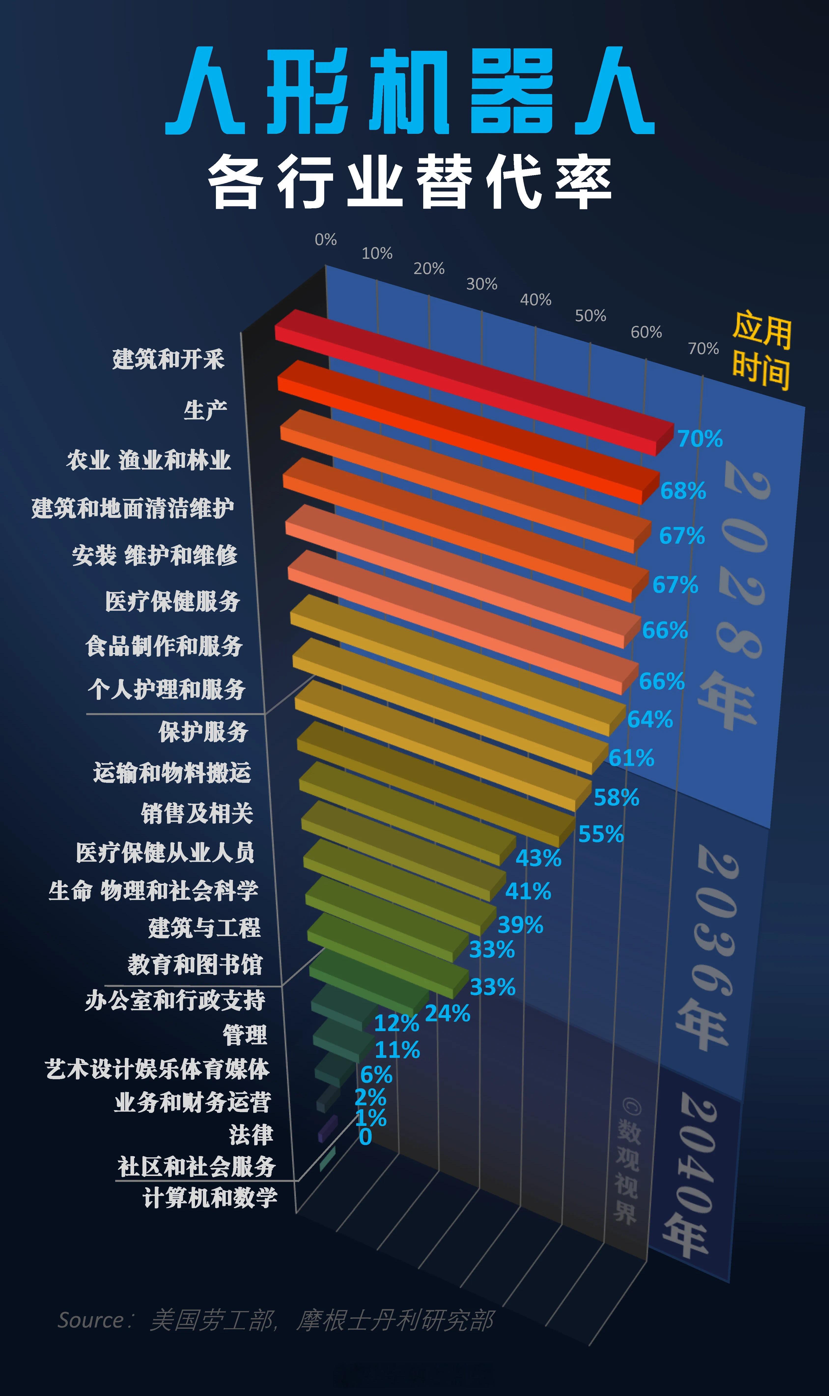 人形机器人各行业替代率[并不简单] 