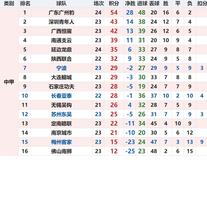 中甲、中乙积分榜出炉，【延边龙鼎1-2广东广州豹】、【大连鲲城1-0宁波】、【南