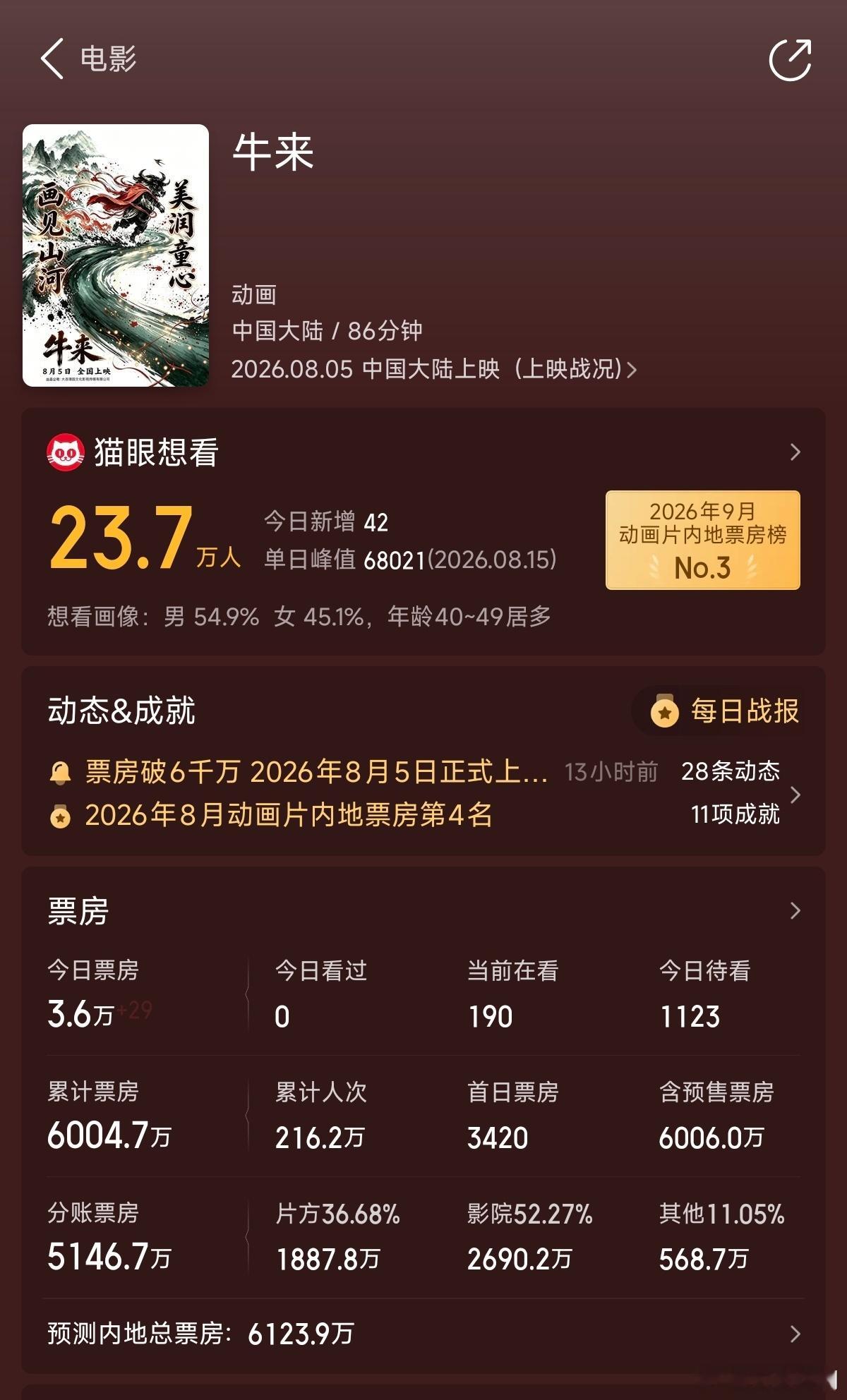 [哆啦A梦吃惊]牛来最新票房已经突破了6000W ​​​