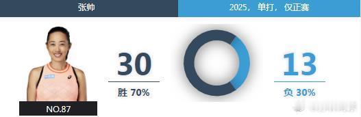 WTA125利摩日女单第二轮🇨🇳张帅3-6/6-3/1-6不敌🇩🇪弗莱德