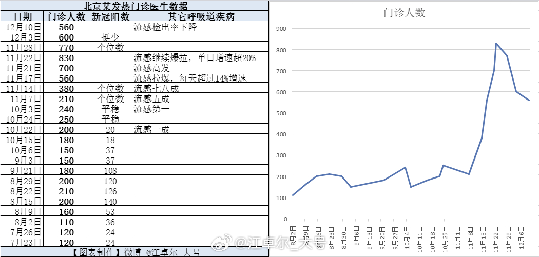 根据小红书一线医生播报的发热门诊数据。【图1（12月10日帖子）】北京进一步下降
