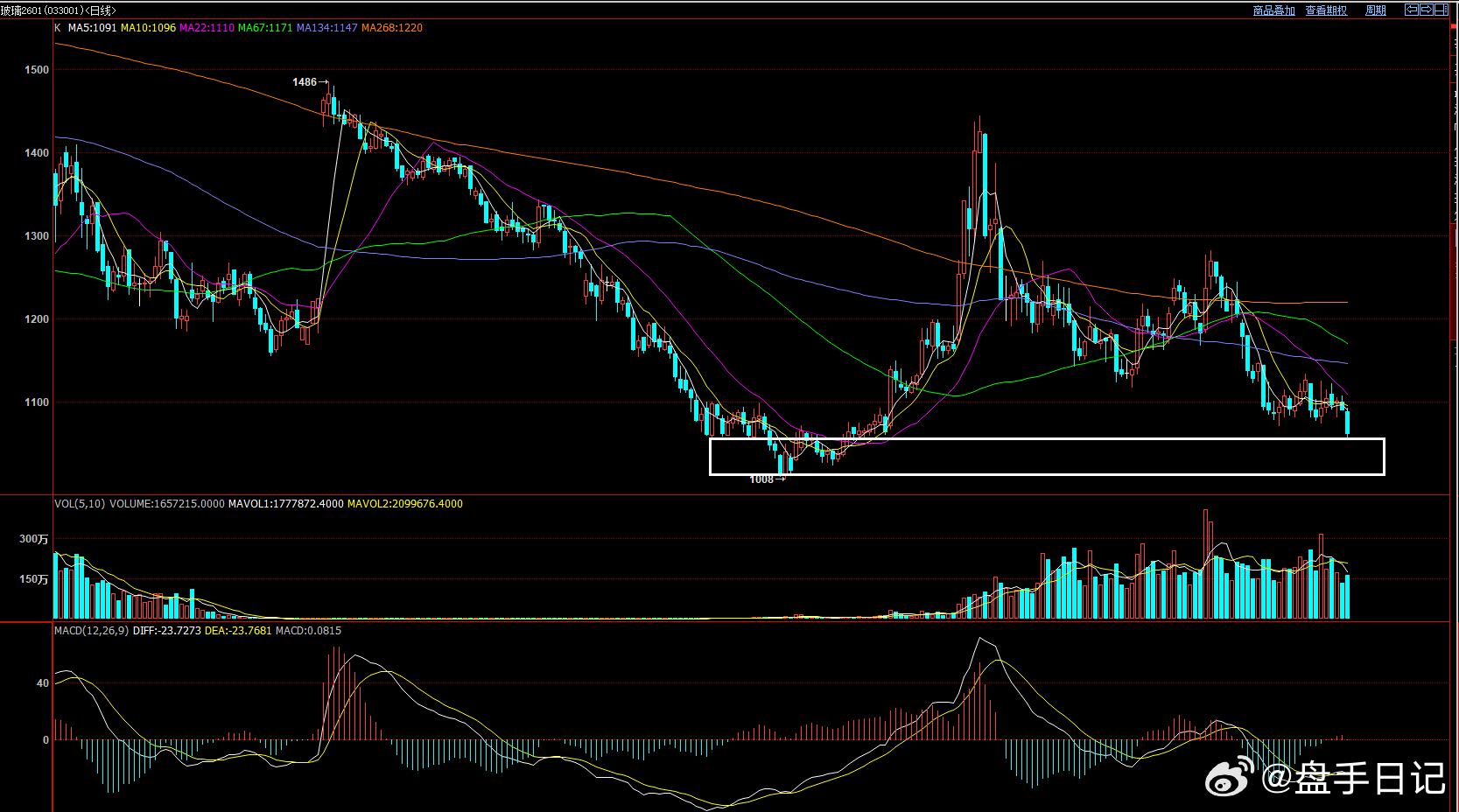 玻璃的支撑区间在1010-1050区间  整体玻璃虽然仍然看空，但不存在加速下行