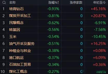 市场早盘窄幅震荡，三大指数翻红。量能大幅萎缩，沪深两市半日成交额8762亿元，较