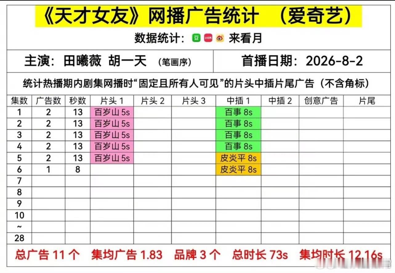 田曦薇、胡一天《天才女友》开局2广 