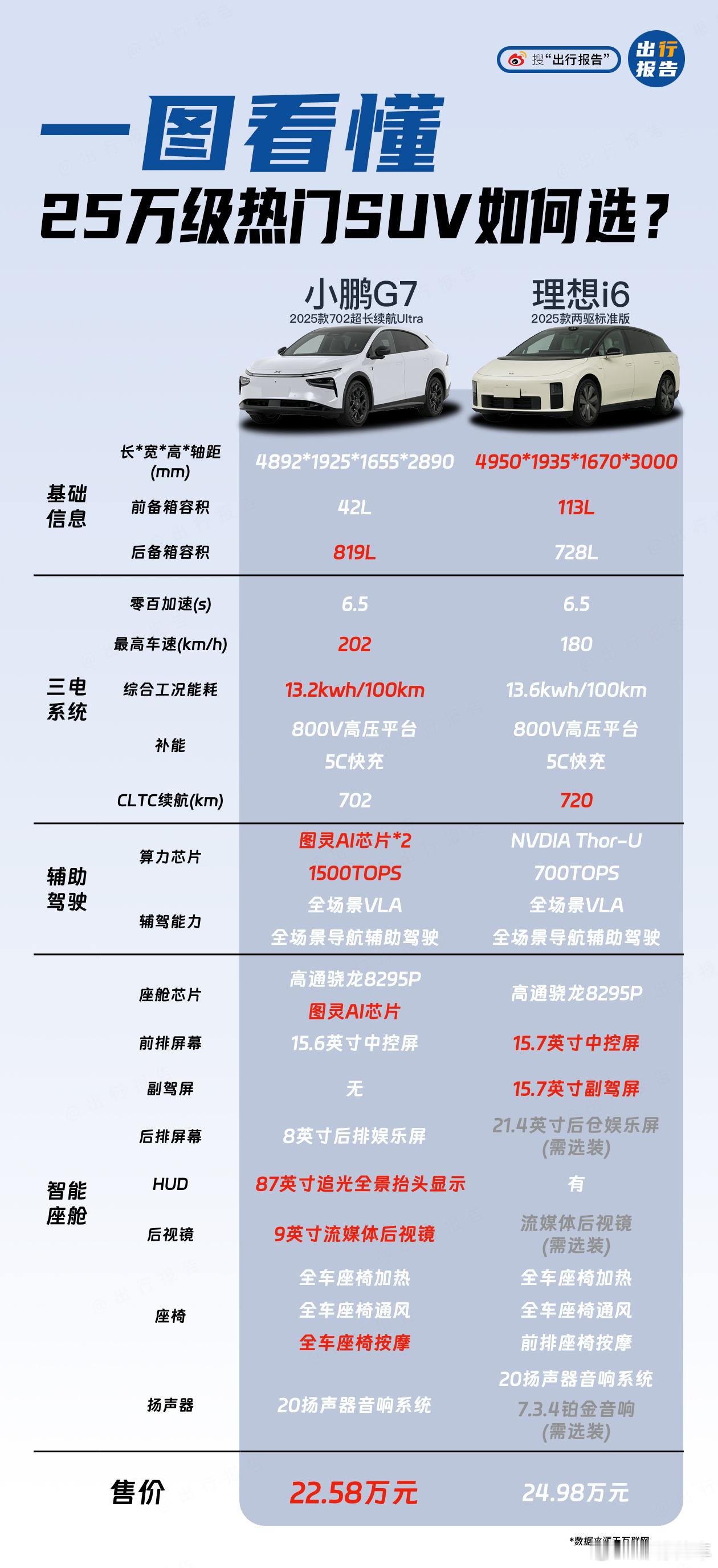 25万级选SUV，给大家选了两款近期热门车型，看看小鹏G7和理想i6该怎么挑？ 