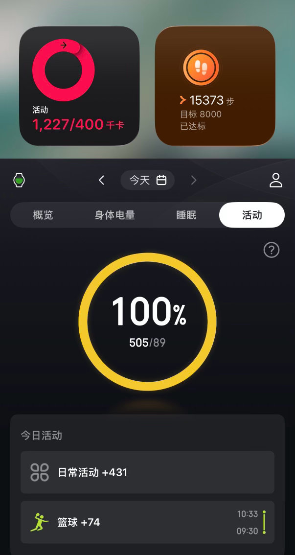 今天打了一个小时篮球外加走了15000步 