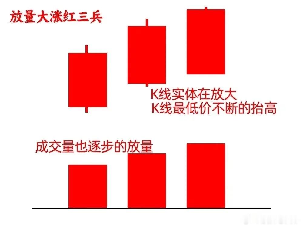 提醒大家！并非三连阳线就等于红三兵，很多散户都认错形态先给大家纠正一个常见误区：