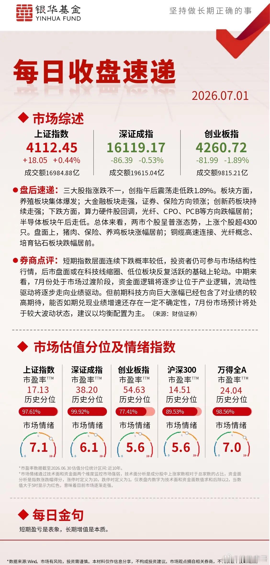 【每日收盘速递】⭐ 三大股指涨跌不一，创指午后震荡走低跌1.89%，大金融板块走