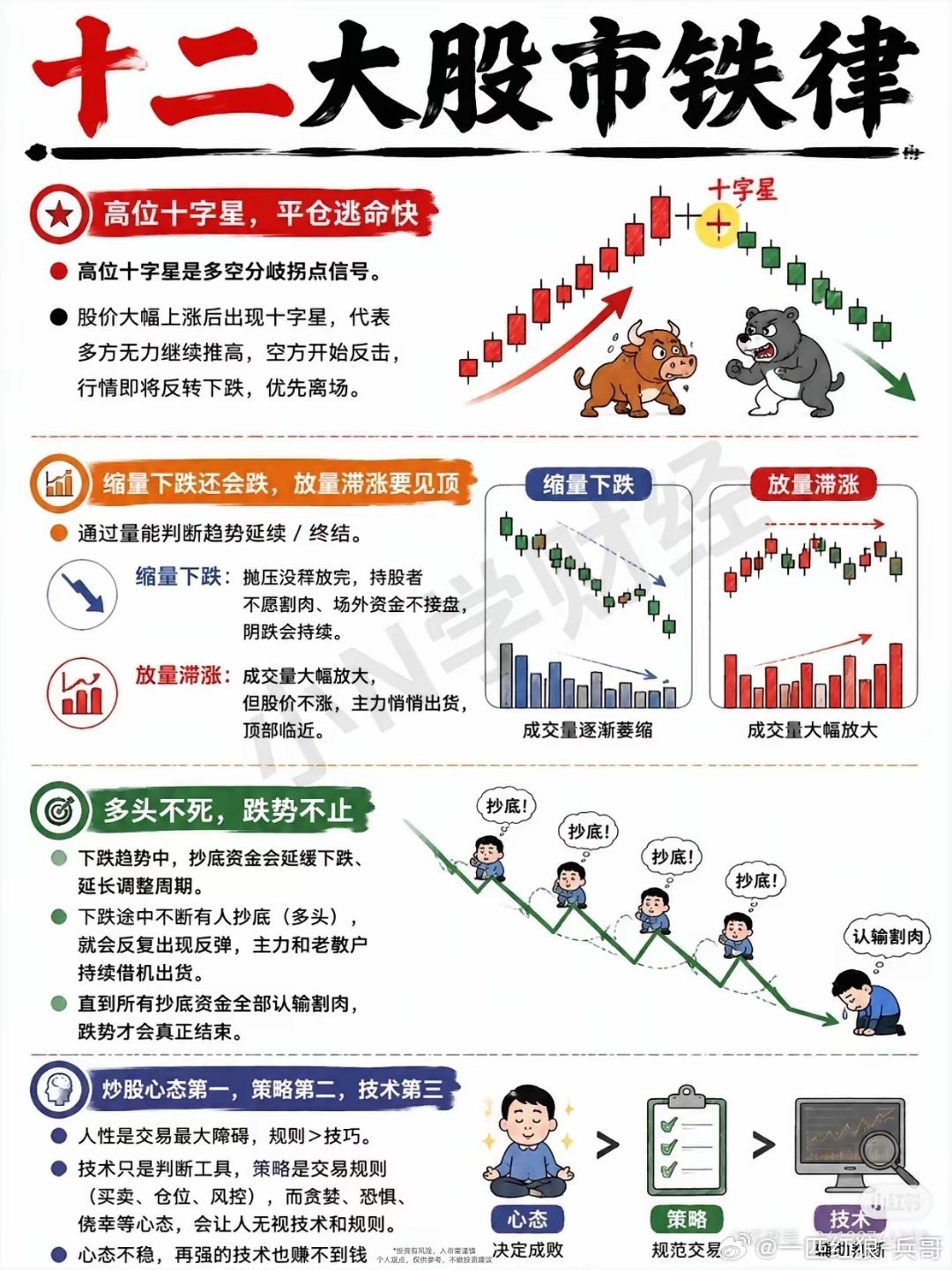 📈 十二大股市铁律 · 精炼版（投资必读）投资不是赌博，是认知与纪律的较量。1