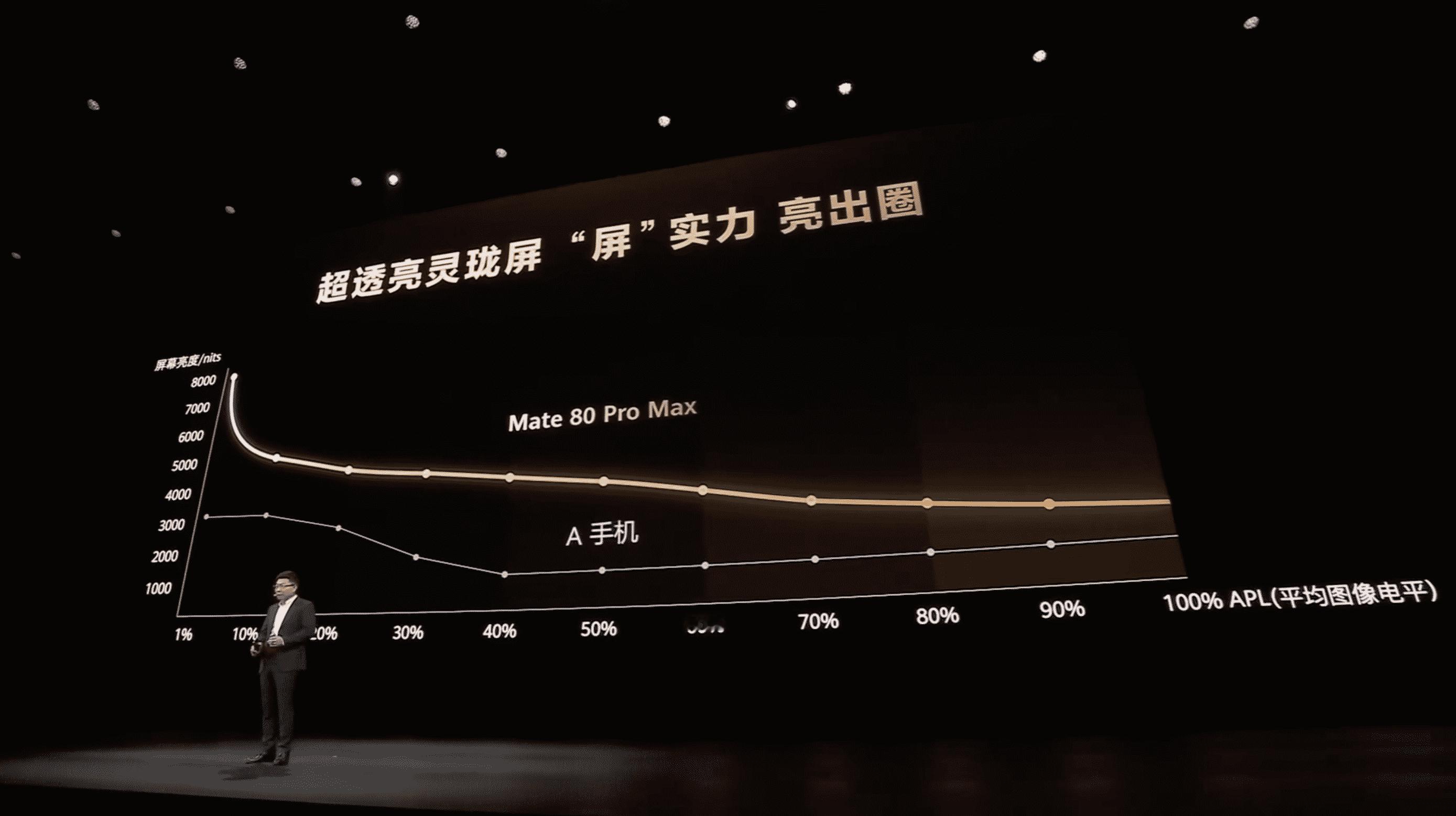 讲真，华为Mate 80 Pro Max这屏幕太解决刚需了！Mate80超透亮灵