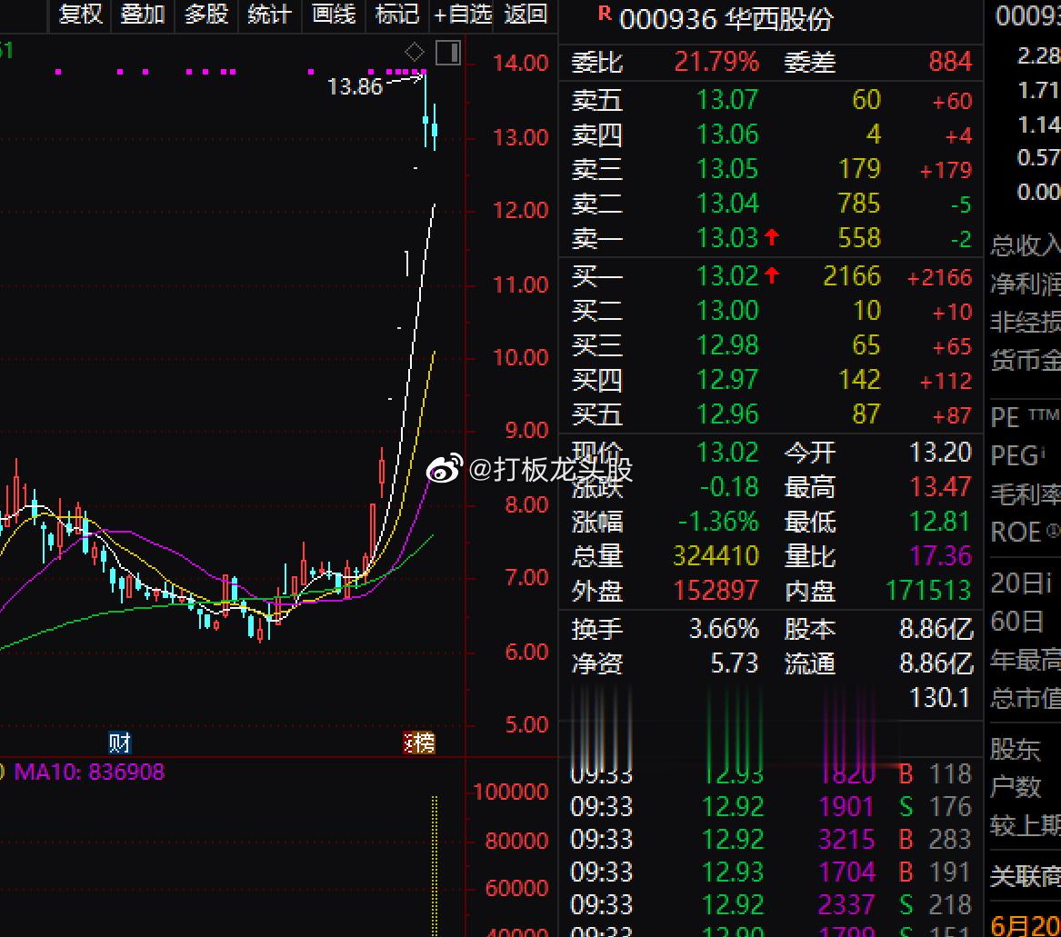 $华西股份 sz000936$ 为何这么受资金的青睐呢？这要拜华西索尔思的53克