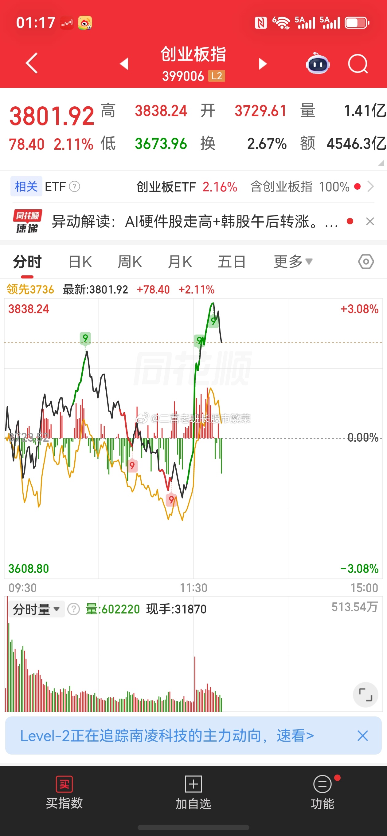 股票股票 阿创，有本事你就收盘绿，啥玩意啊？一口气拉了3个点，拉的啥玩意 