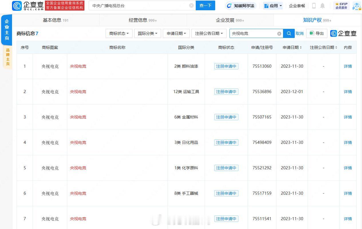 【#央视申请注册电竞商标#】

企查查APP显示，近日，中央广播电视总台申请多个