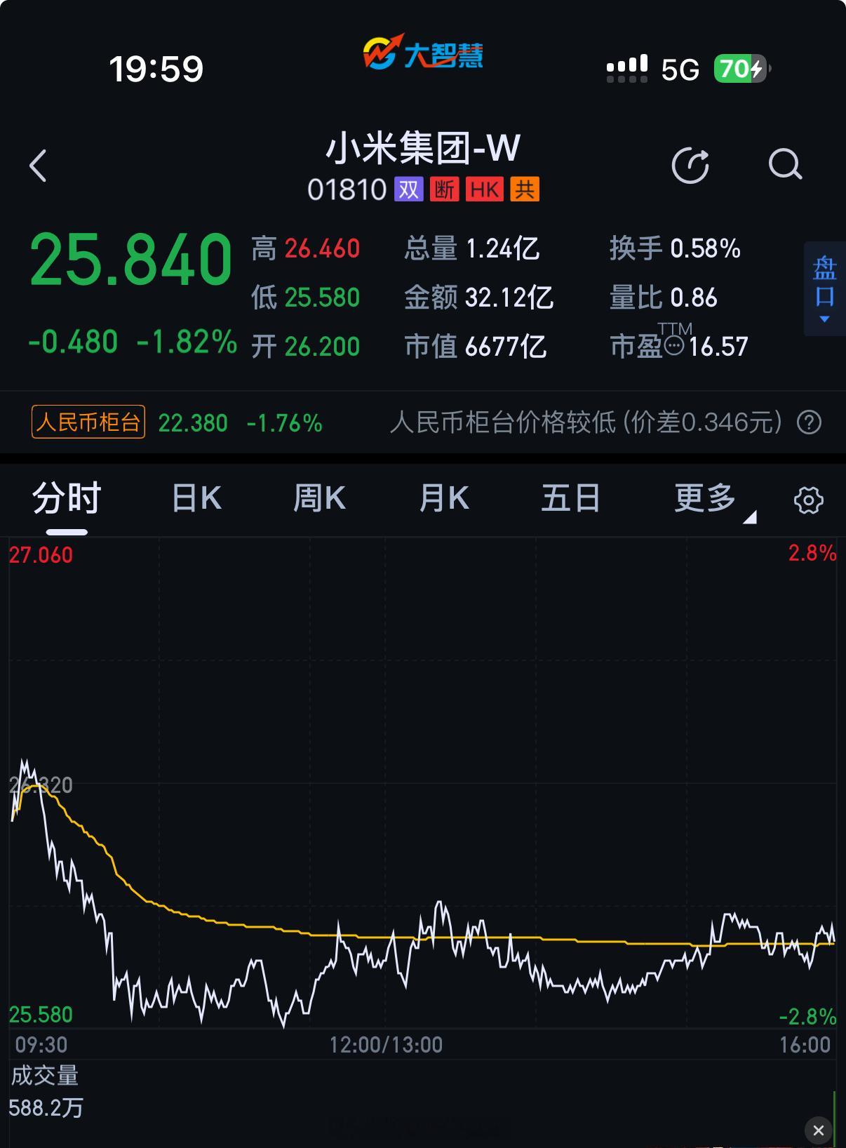 完犊子明天可能又要创新低了越卖越低……外行看热闹只觉得好厉害啊卖这么多车……内行