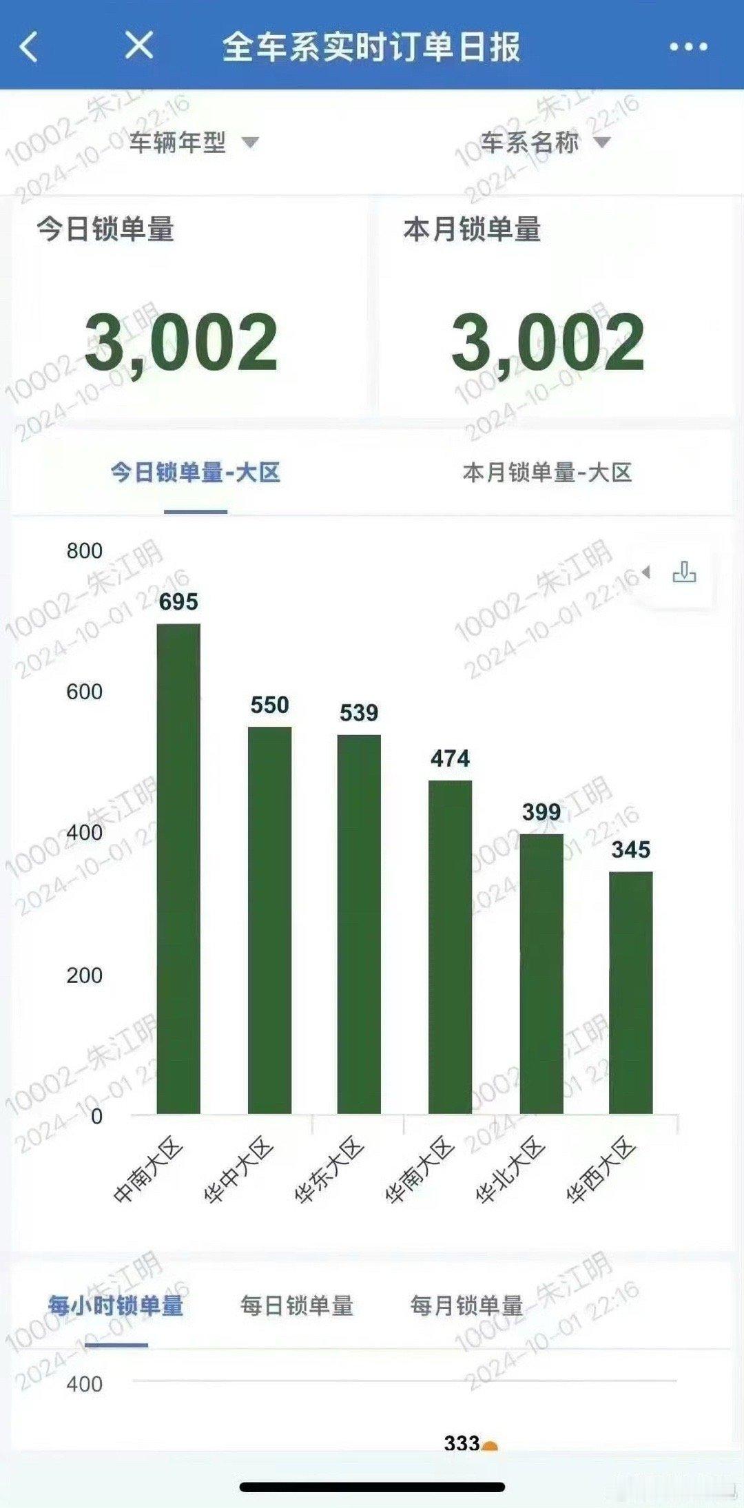 【零跑十一大定3000台】朱总这个日报主打一个真实…看着像是企微还是飞书的“仪表