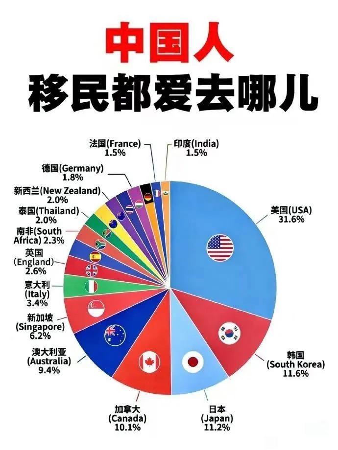 国内移民最多的三个国家：美国、韩国、日本