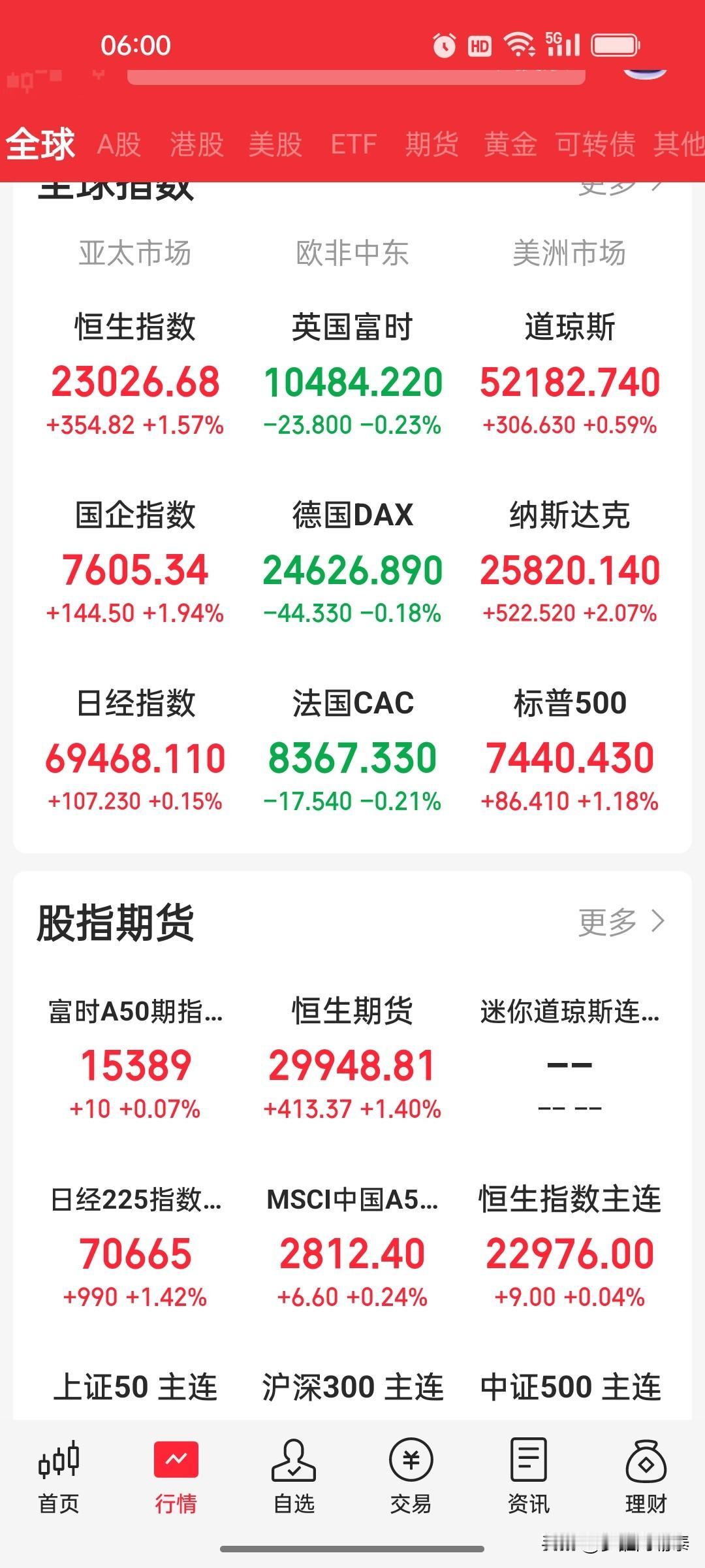 早盘策略：美股全线大涨，纳指涨2.07%，特斯拉暴涨8.46%，A股科技独立行情