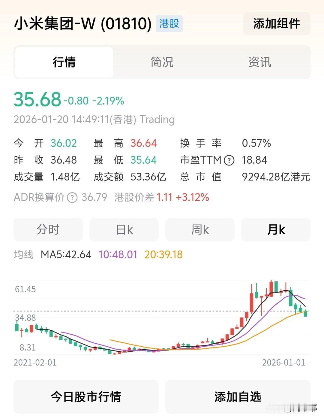 小米股价又破新低，已经到35.68港元每股了！

这段时间天天回购，依然没能阻止