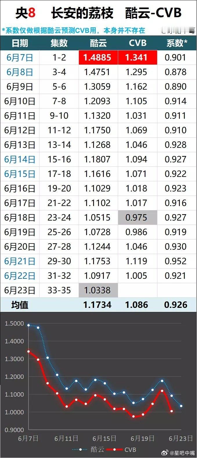 长安的荔枝长安的荔枝央八收官战报！全剧酷云集均1.1734，cvb还有三集未出，