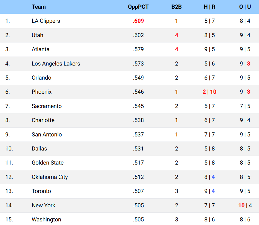 12月NBA各队赛程难度排名四列是：对手平均胜率、背靠背次数、主客场数、对手目前
