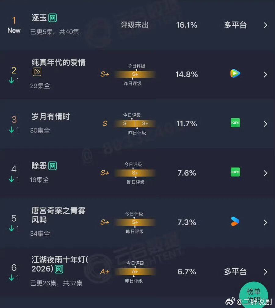 【二胖发布】逐玉确认爆开 电视剧《逐玉》首日云合登顶，第一天开播而且是傍晚才开始
