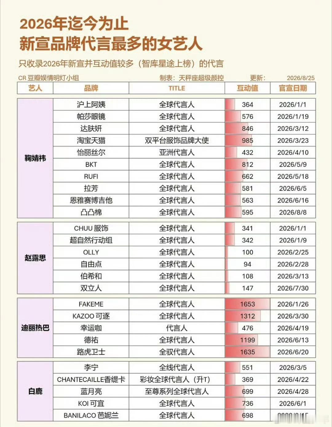 2026年新宣品牌代言最多的女艺人2026年新宣品牌代言最多的女明星盘点2026