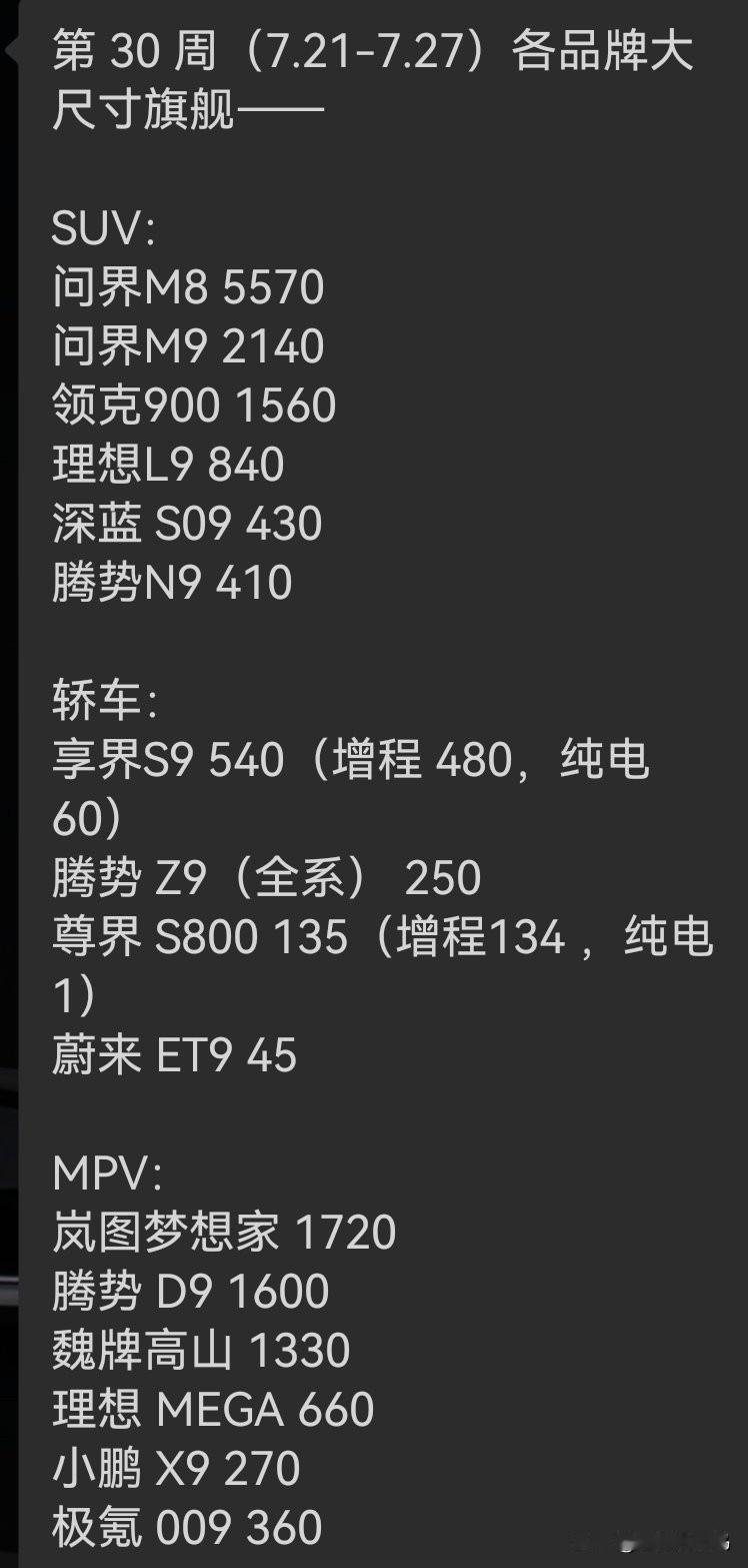 尊界交付破百，M8继续高歌猛进。享界估计要等S9T落地，目前观望的氛围浓厚一些也