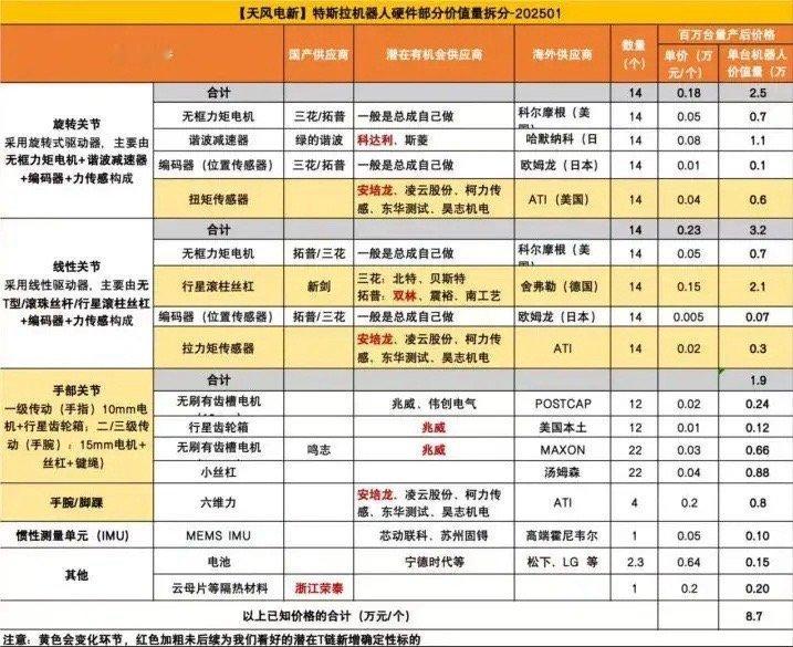 特斯拉机器人硬件部分价值量拆分： 