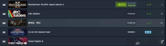 《黑神话：悟空》登Steam国区付费游戏畅销榜第10名，在没有促销或更新的情况下