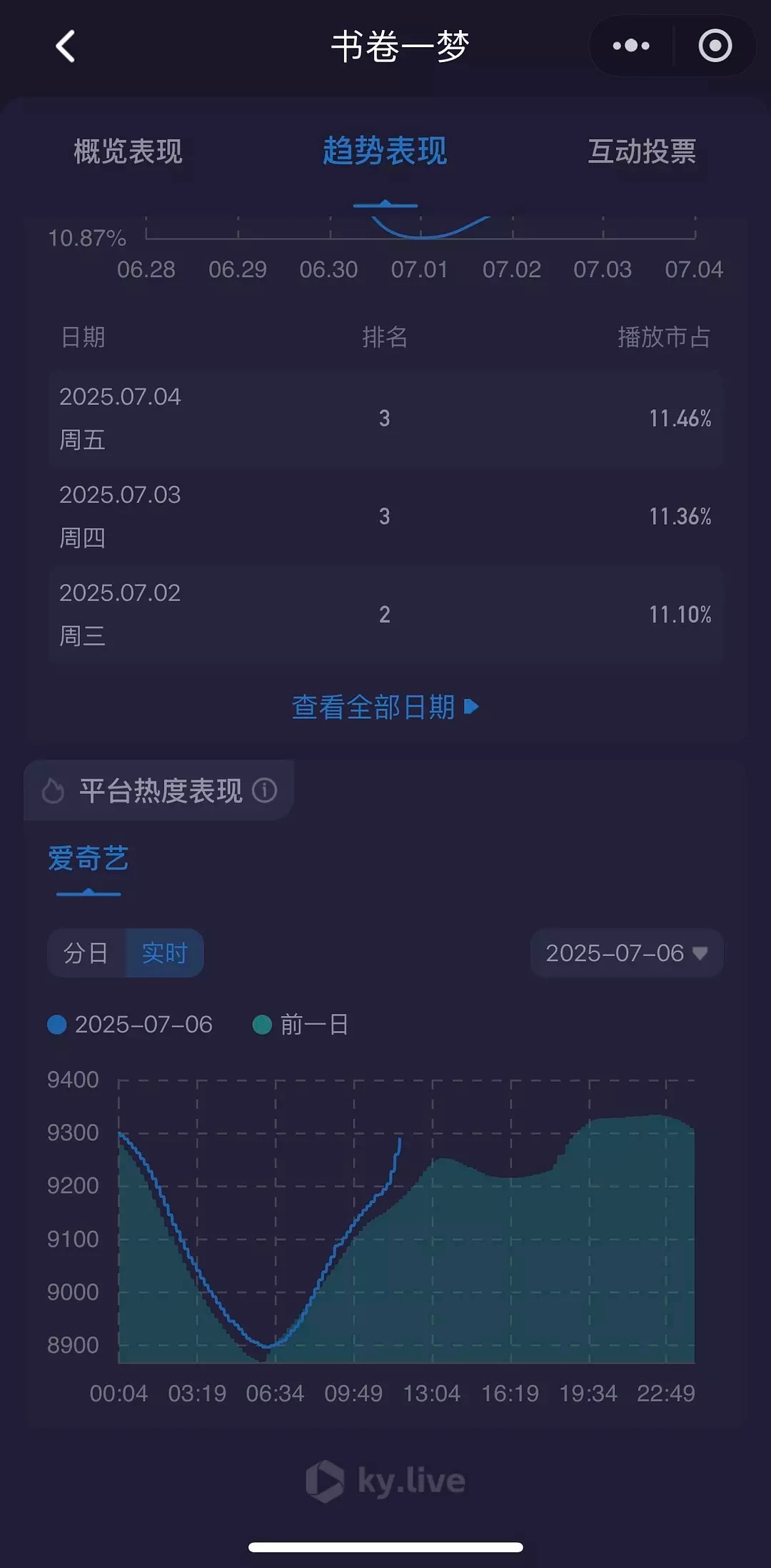 电视剧《书卷一梦》热度看起来要破万了，跟《临江仙》有异曲同工之妙。 ​​​