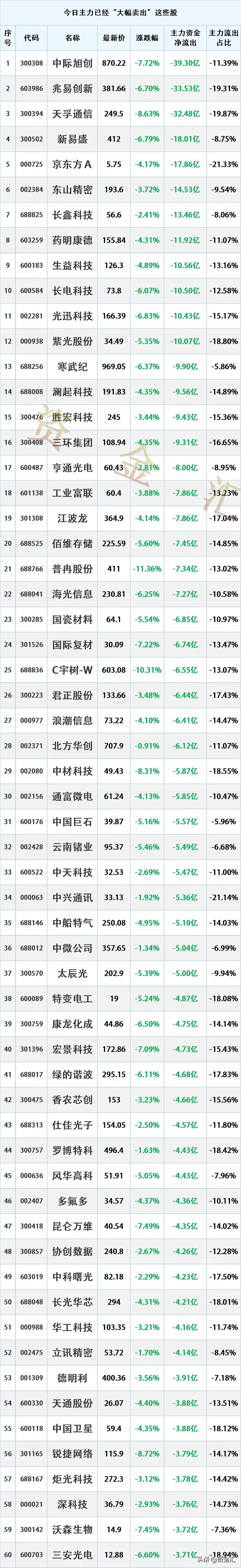 多股加速出逃，8月24日主力资金“大幅卖出”这些股
更新日期：2026年8月24