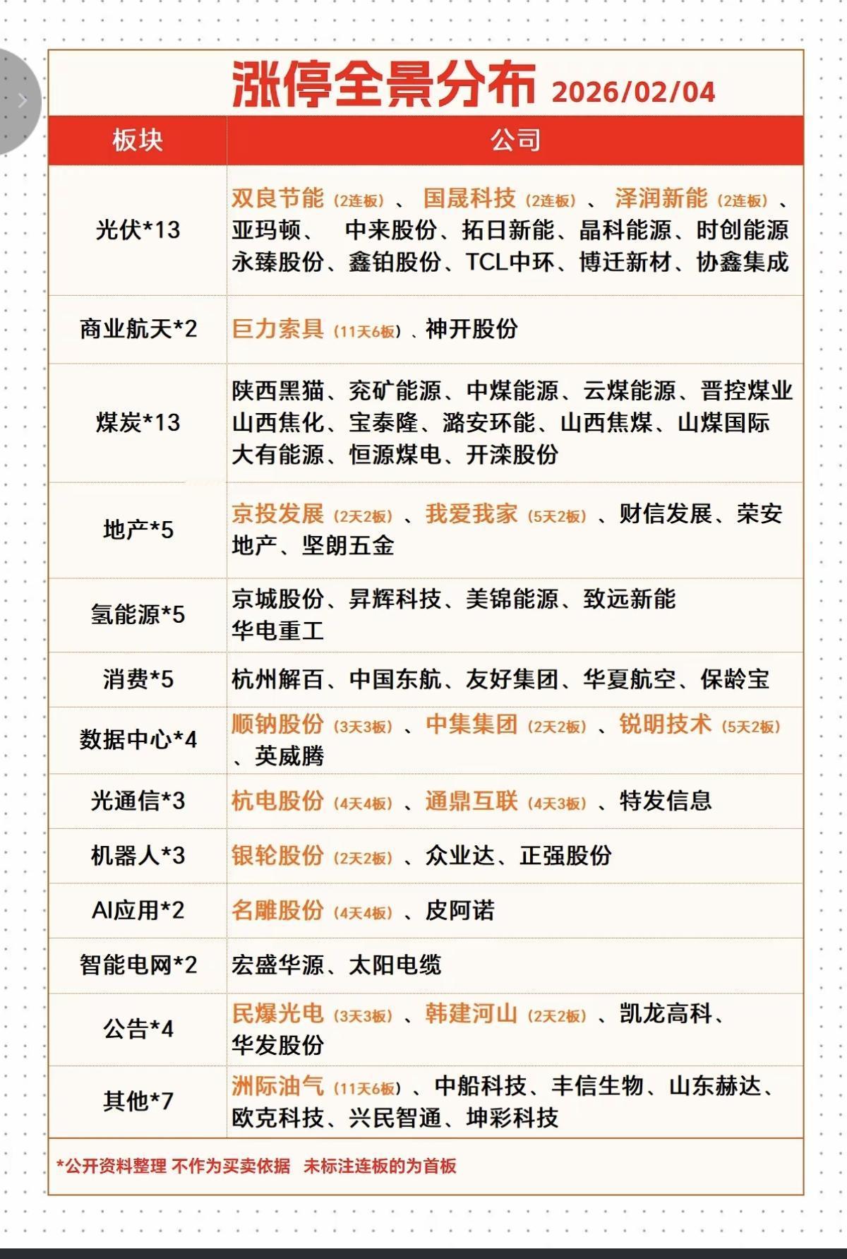 2.04周三   涨停板股票：全景分布！

焦点：煤炭，油气，氢能、太空光伏
光