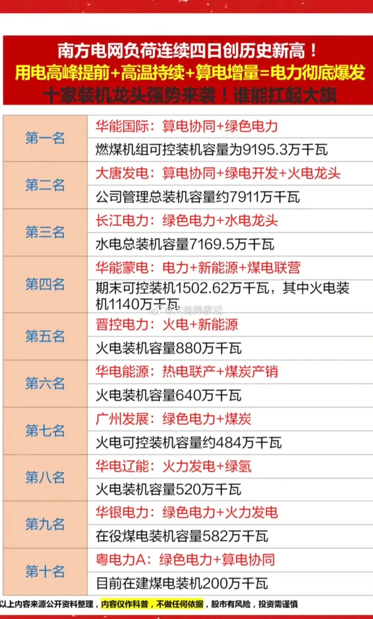 南方电网负荷，连续4日创新高！用电高峰来临，叠加高温，电力股爆发！1.算电协同2