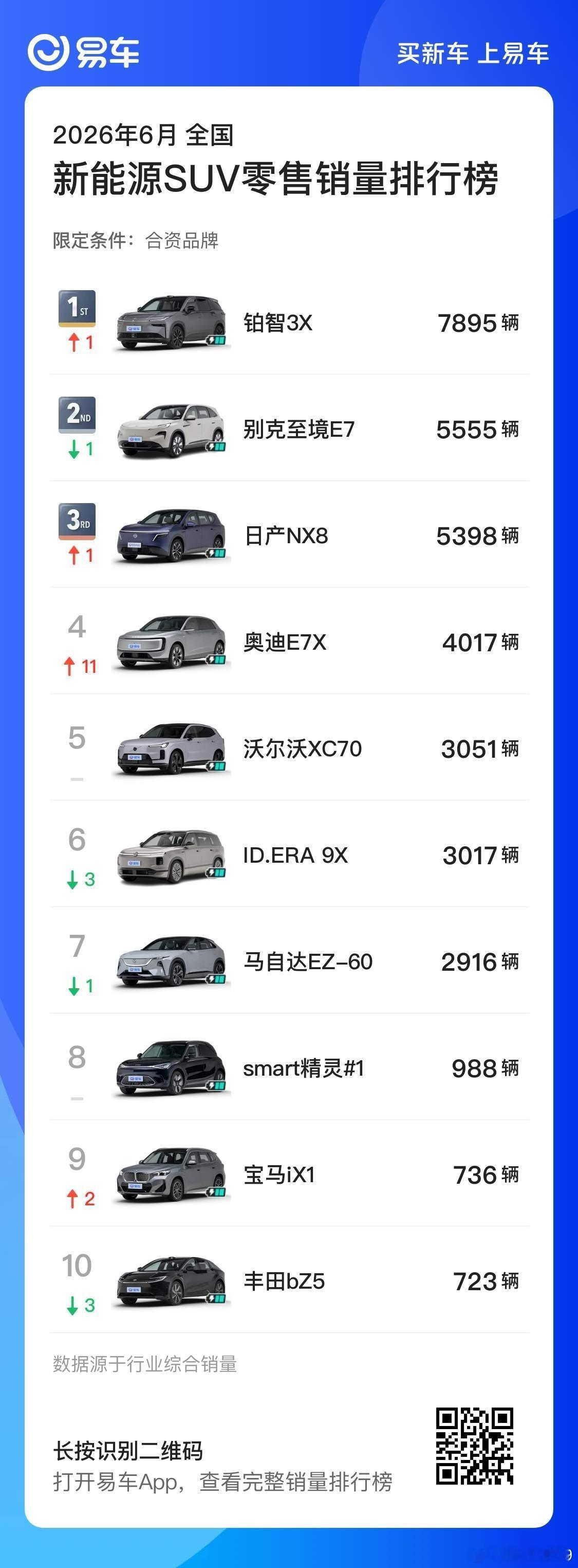 合资新能源排名前三，表现最好的就是丰田，别克，日产.铂智 3X 第一，别克至境 
