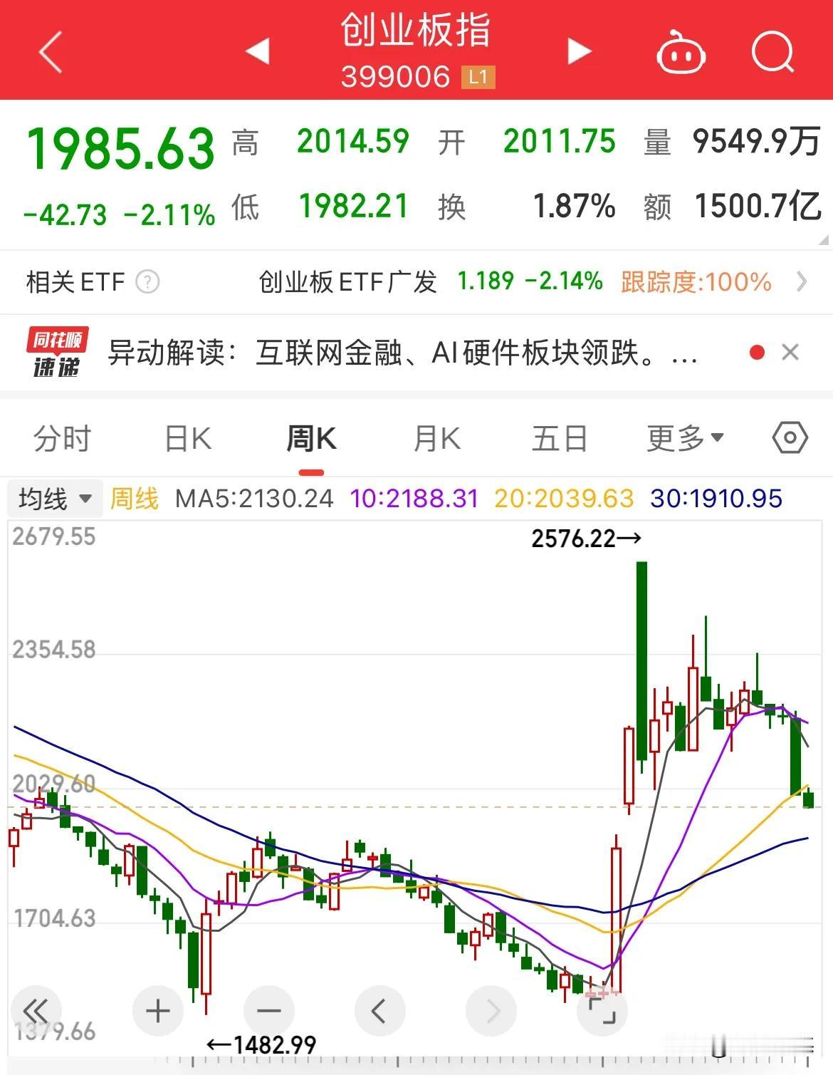 创业板回补缺口！还有3%距离了

A股补缺口的德行，似乎不曾改变，

9月30日