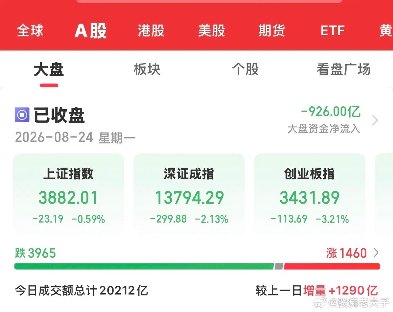 今天大A放量下跌，跌的有点极端了，沪指失守4900，双创板大跌均超3%。贵金属、