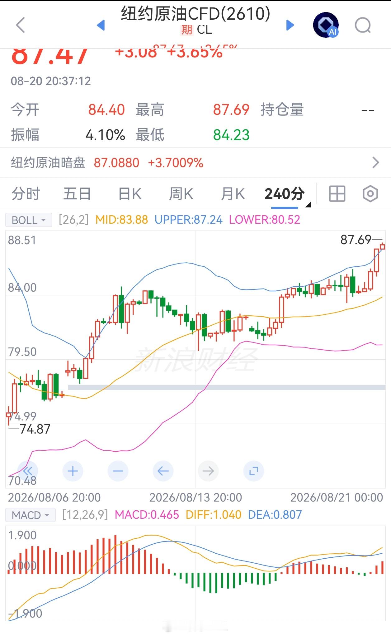 黄金上演绝地大反击 黄金周三大反击还是受益美国对长期债务的扩容。暂时缓解爆雷！而